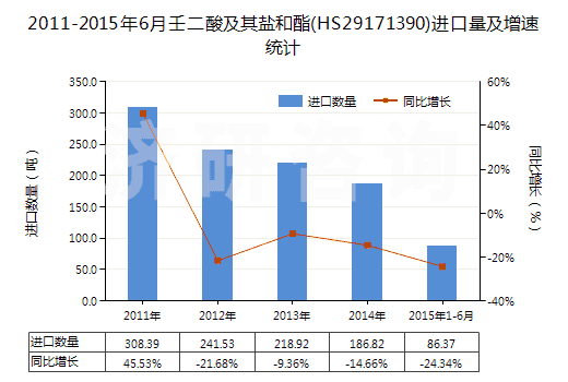 2011-2015年6月壬二酸及其鹽和酯(HS29171390)進(jìn)口量及增速統(tǒng)計